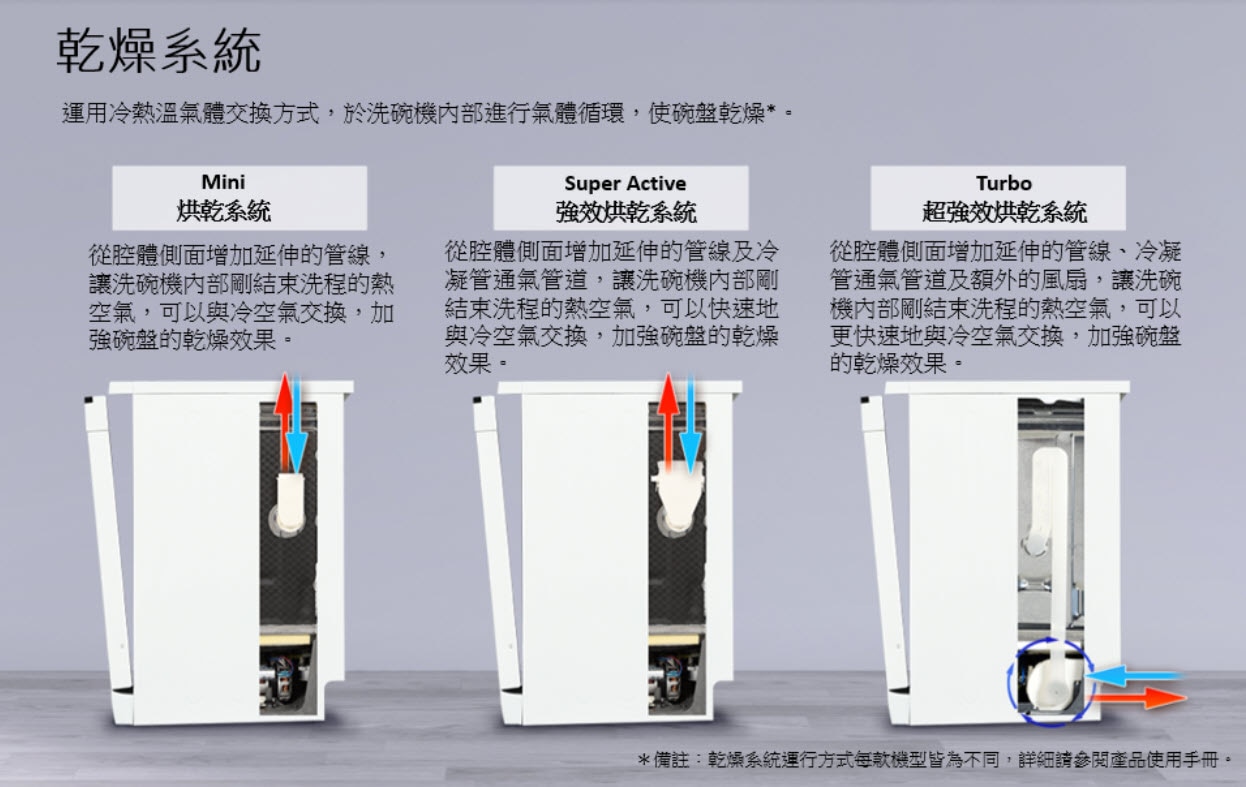 極淨呵護 300 洗碗機