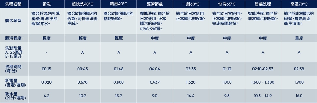 極淨呵護 300 洗碗機