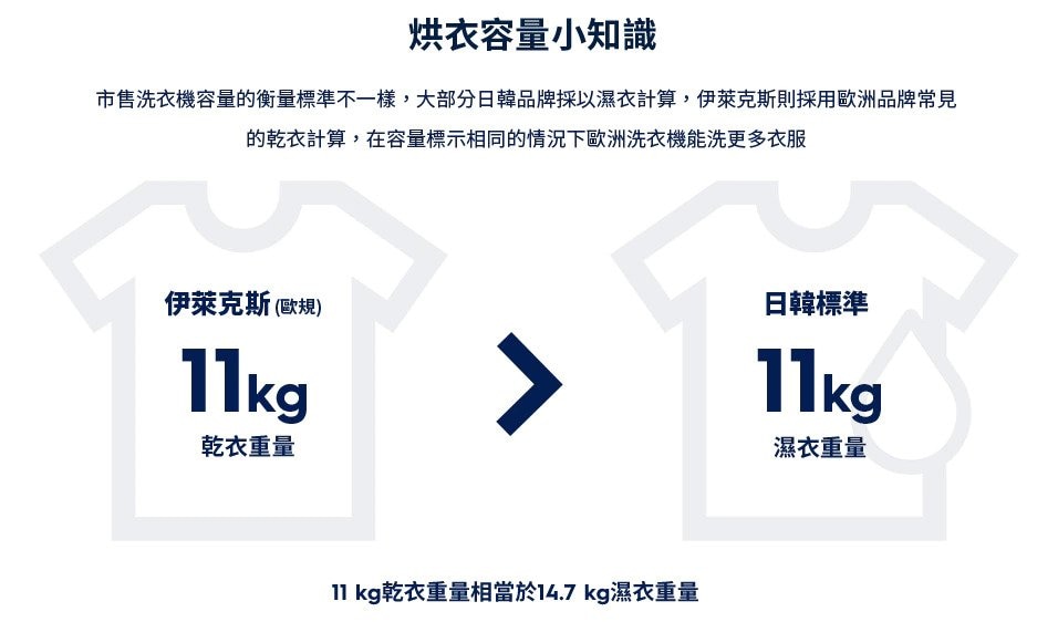 烘衣容量小知識