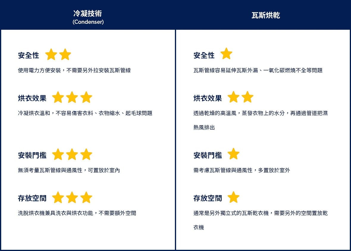 烘衣技術比較